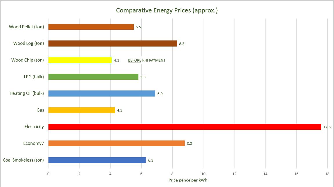 Comparative Energy Prices - wood chip fuel 